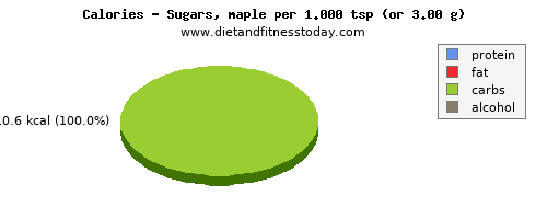 energy, calories and nutritional content in calories in sugar